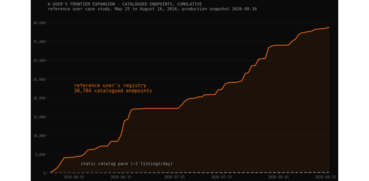 Alpha at the Data Frontier. Send Your Agents.