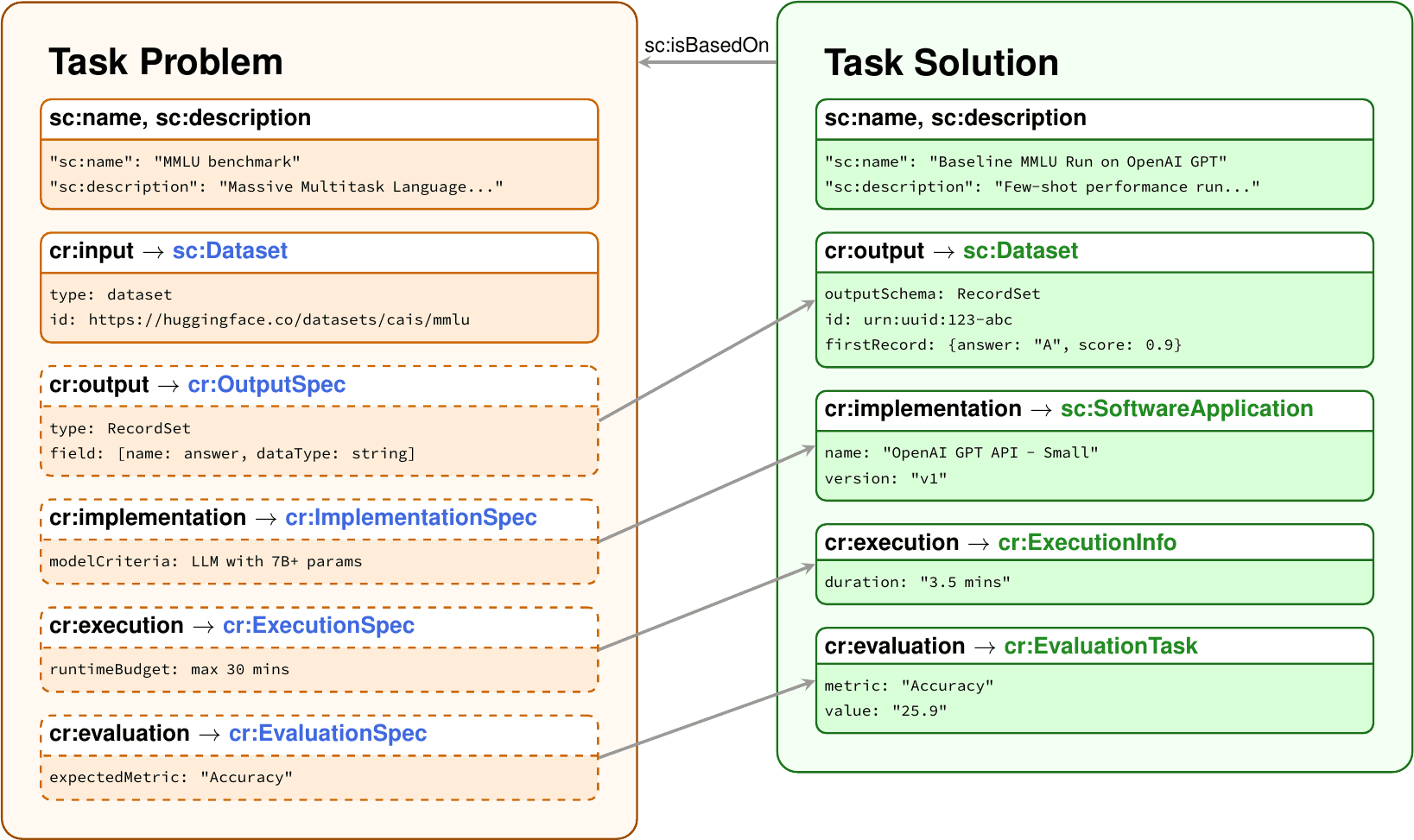 Croissant Tasks: Machine-Actionable Metadata for Reproducible ML Evaluations