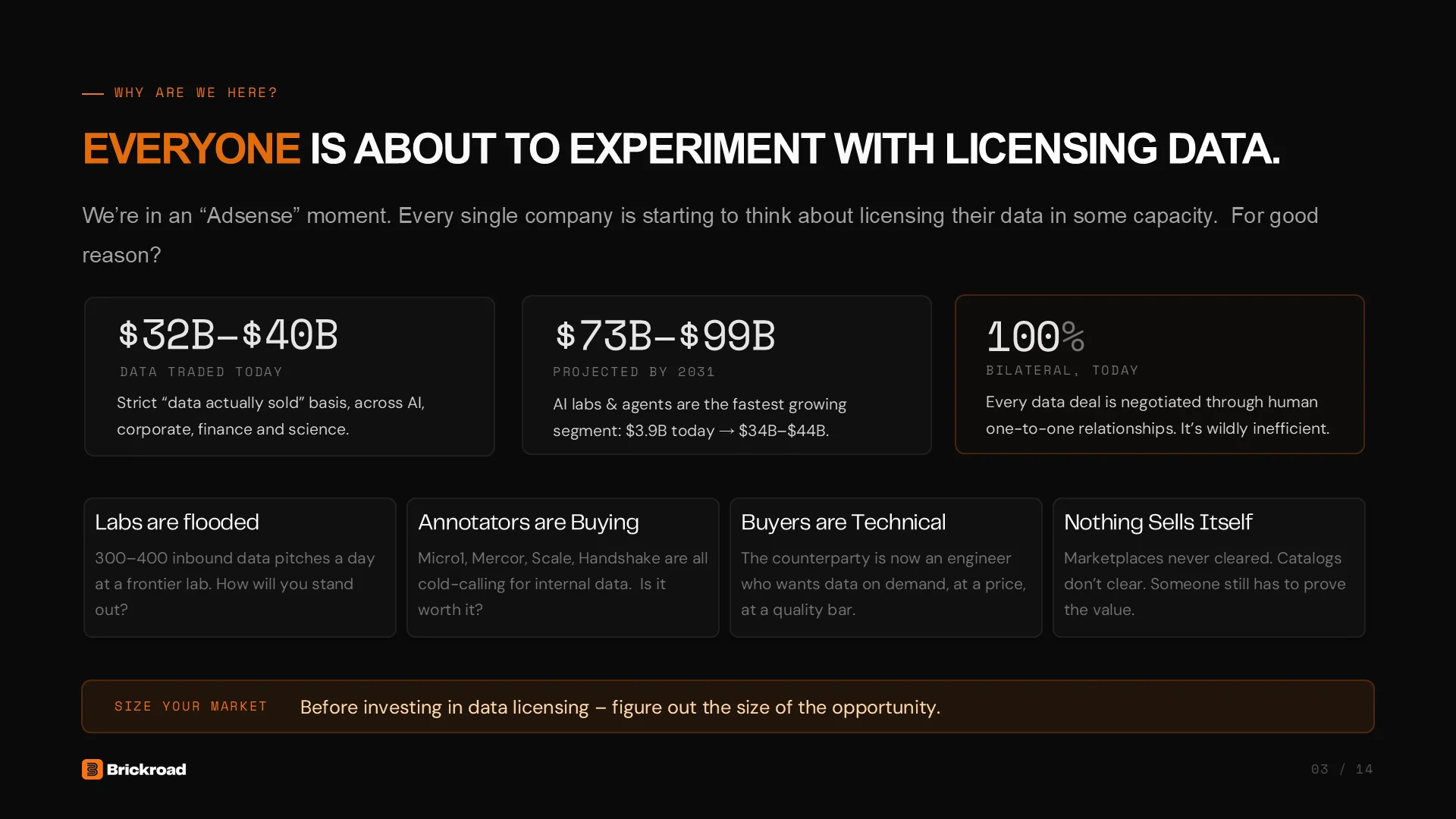 Slide 3: Why are we here? Everyone is about to experiment with licensing data. Labs are flooded with 300 to 400 inbound data pitches a day, annotators are buying, buyers are technical, and nothing sells itself. Size your market before investing.