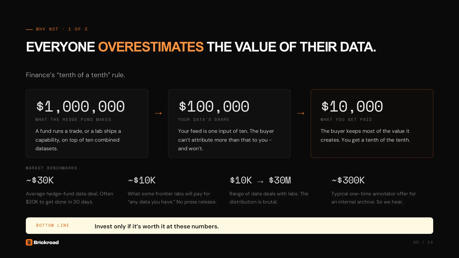 Slide 5: Why not, 1 of 3: everyone overestimates the value of their data. Finance's tenth-of-a-tenth rule turns a $1,000,000 trade into $100,000 attributable to your feed and $10,000 paid to you. Benchmarks: about $30K for a hedge fund deal, about $10K from some frontier labs, $10K to $30M for lab deals, about $300K for a one-time annotator offer.