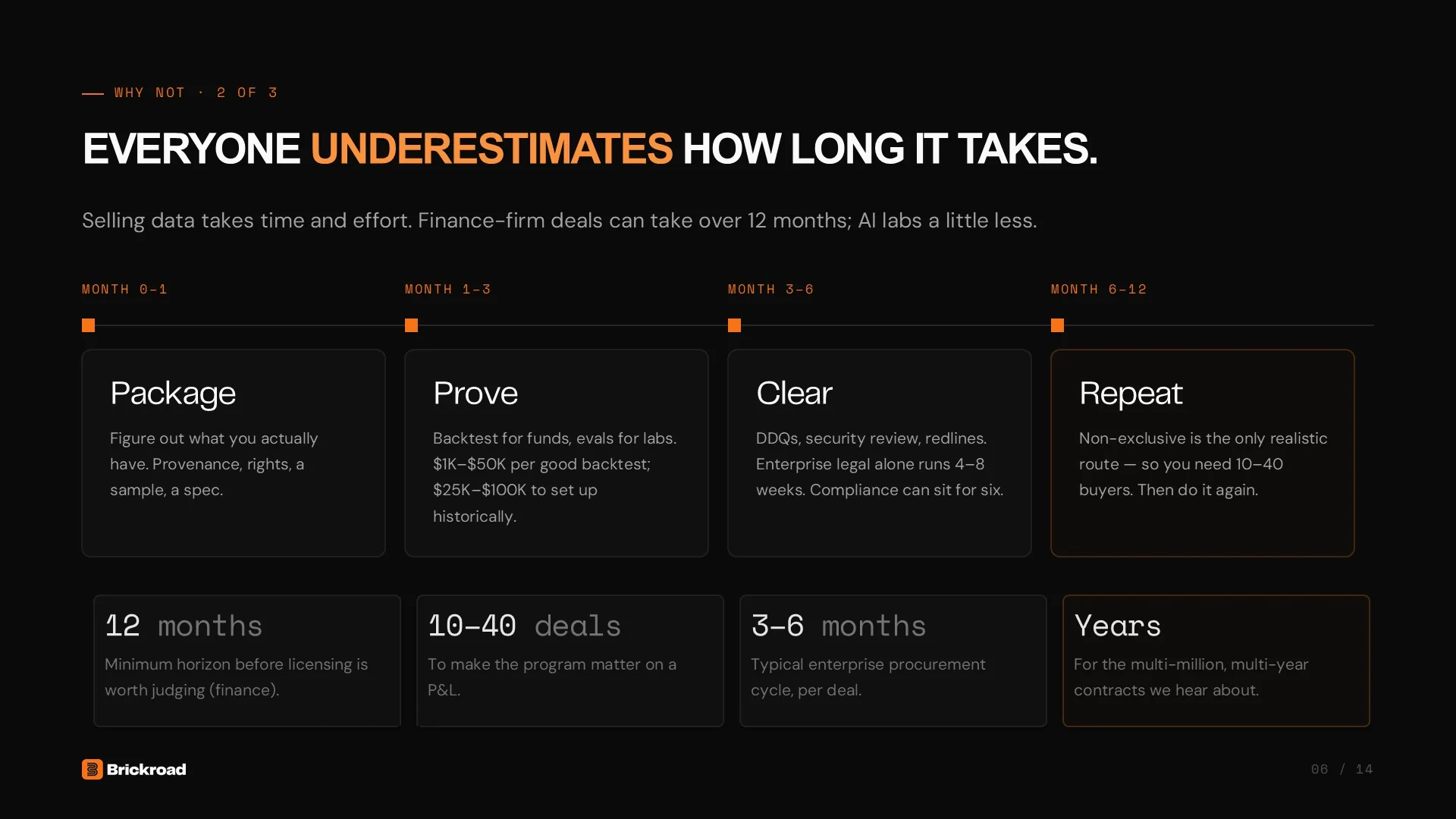 Slide 6: Why not, 2 of 3: everyone underestimates how long it takes. Package in month 0 to 1, prove in months 1 to 3, clear in months 3 to 6, repeat in months 6 to 12. Twelve months is the minimum horizon, 10 to 40 deals are needed to matter, and an enterprise procurement cycle is 3 to 6 months per deal.