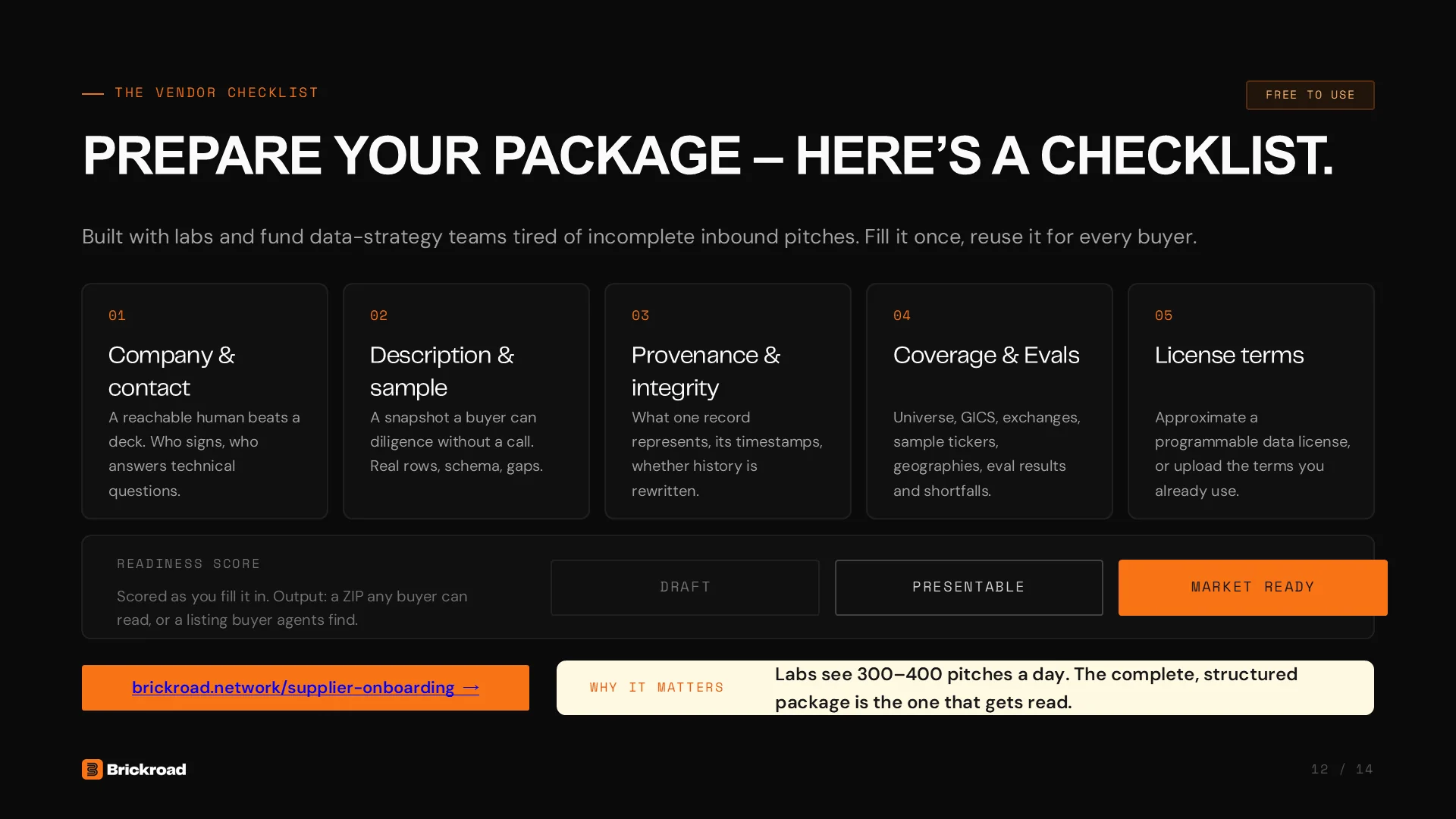 Slide 12: The vendor checklist: prepare your package. Company and contact, description and sample, provenance and integrity, coverage and evals, and license terms. Free to use, with a readiness score as you fill it in.