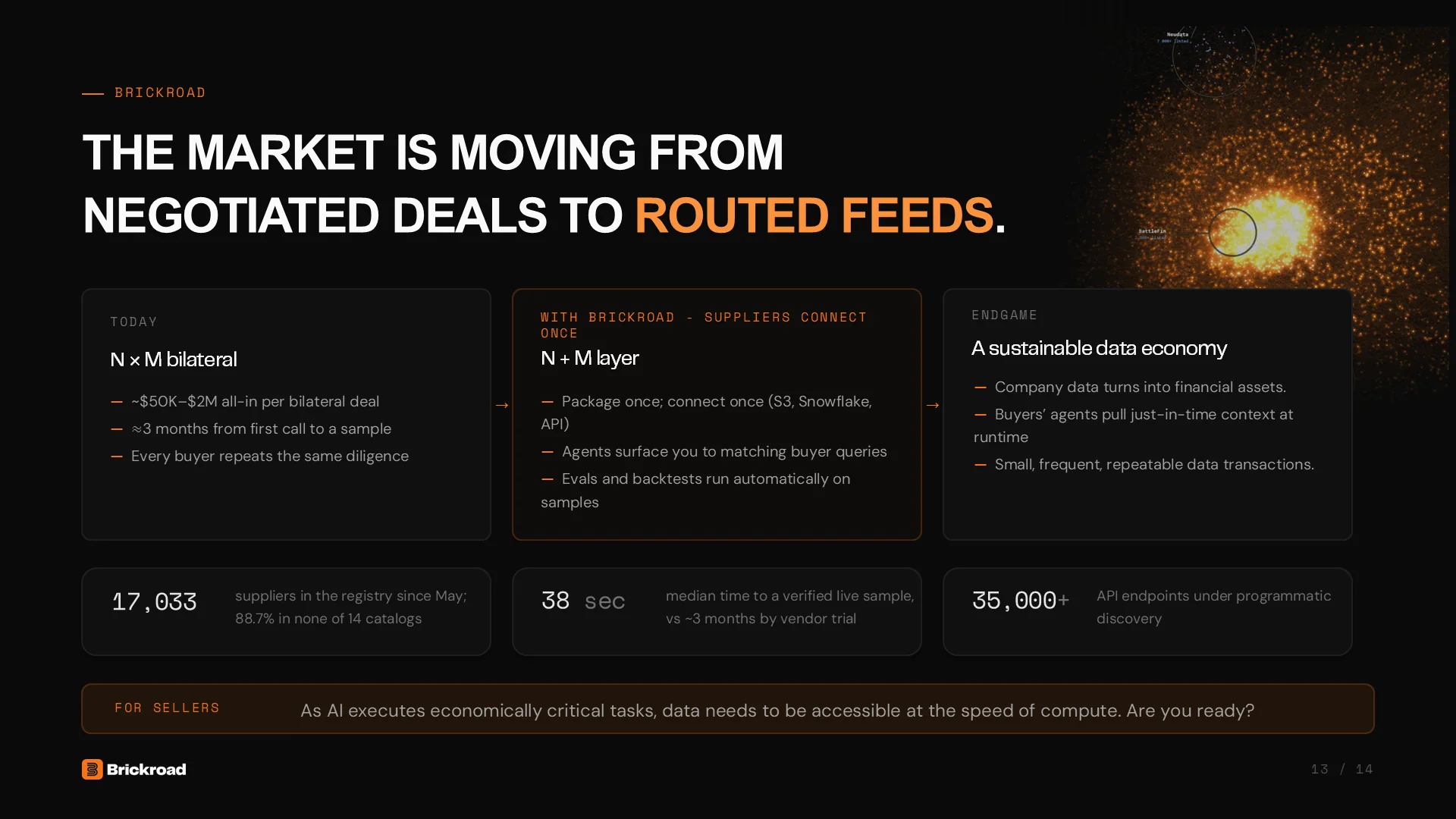 Slide 13: The market is moving from negotiated deals to routed feeds. Today is N by M bilateral deals at about $50K to $2M each and roughly three months to a sample. With Brickroad, suppliers connect once in an N plus M layer. The endgame is a sustainable data economy.