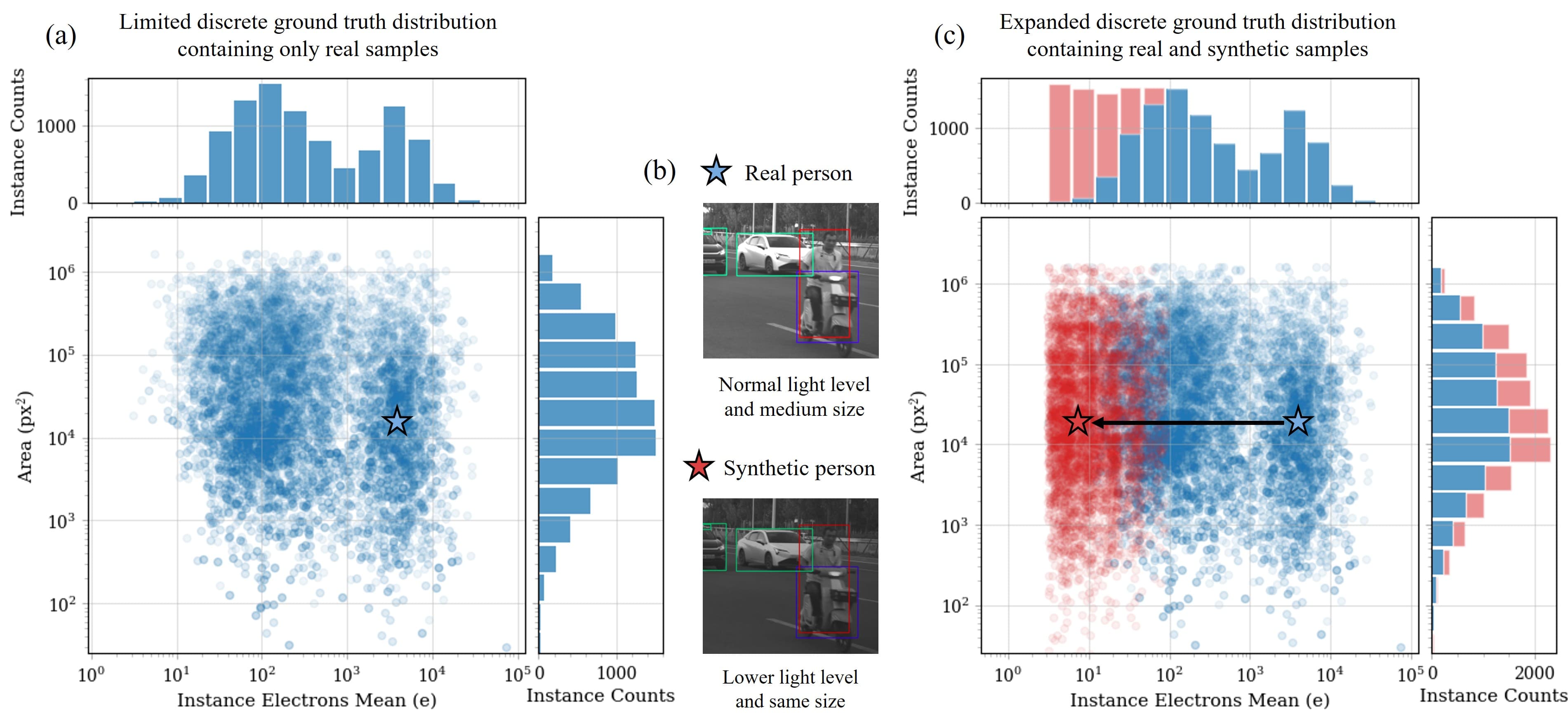 Making the Discrete Continuous: Synthetic RAW Augmentations for Low-Light Person Detection