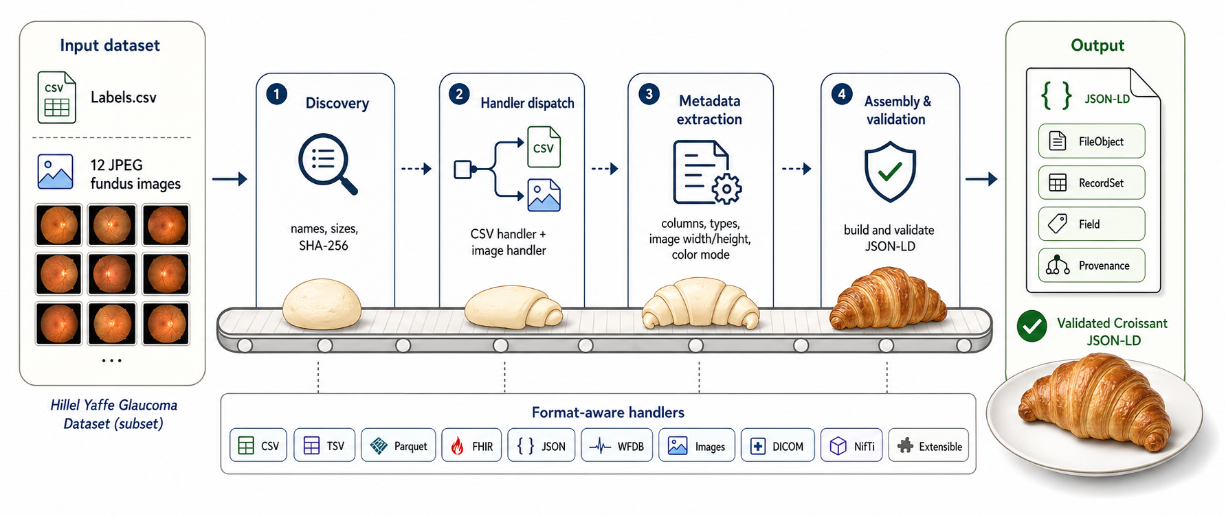 Croissant Baker architecture: deterministic structural inference feeds a validated Croissant document, with an optional, human-reviewed semantic enrichment path.