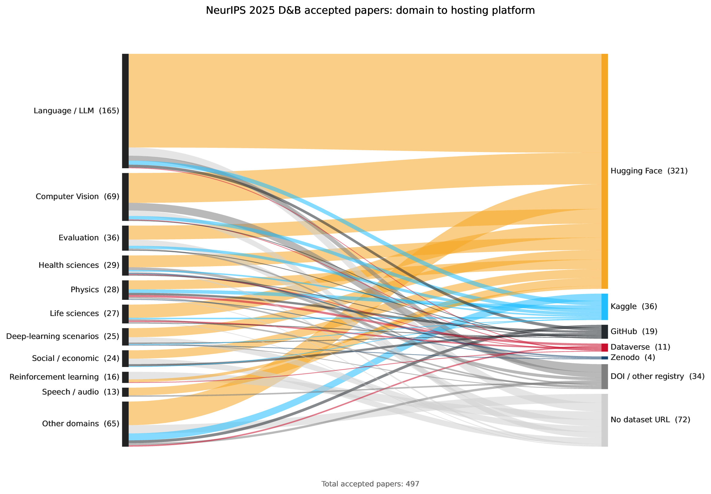 A Sankey view of how files across formats flow into FileObjects and RecordSets in the generated Croissant documents.