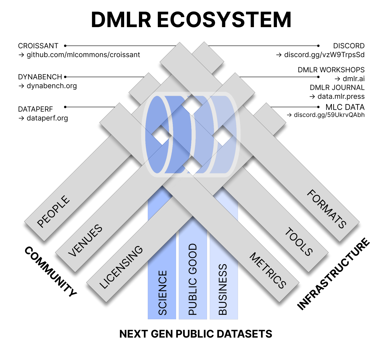 The pillars of the DMLR ecosystem and the community projects that sustain them.