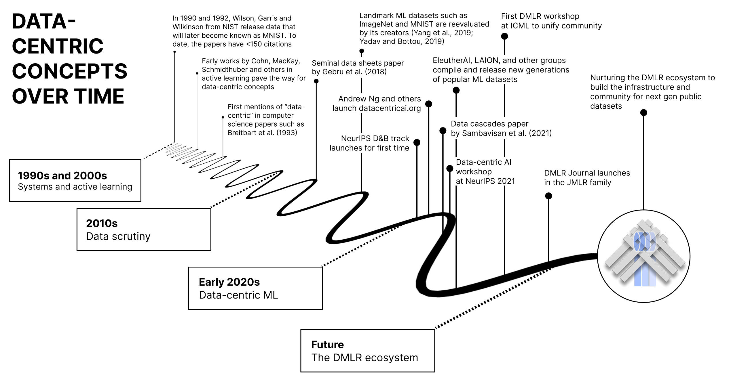 A timeline of inflection points in the development of data-centric ideas in machine learning.