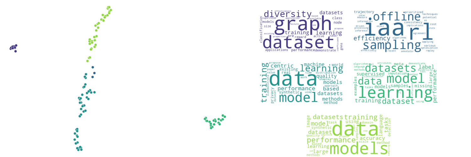 Topics and contributions from the DMLR community at the ICML 2023 workshop, clustered from accepted paper abstracts.