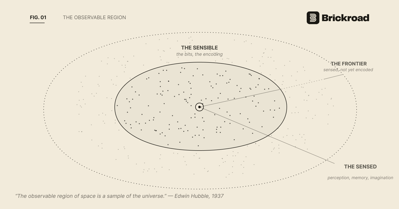 Figure 1: The observable region as a sample of the universe. The sensible is what has been encoded into bits; the sensed is the wider region of perception, memory, and imagination; the frontier is everything sensed but not yet encoded.