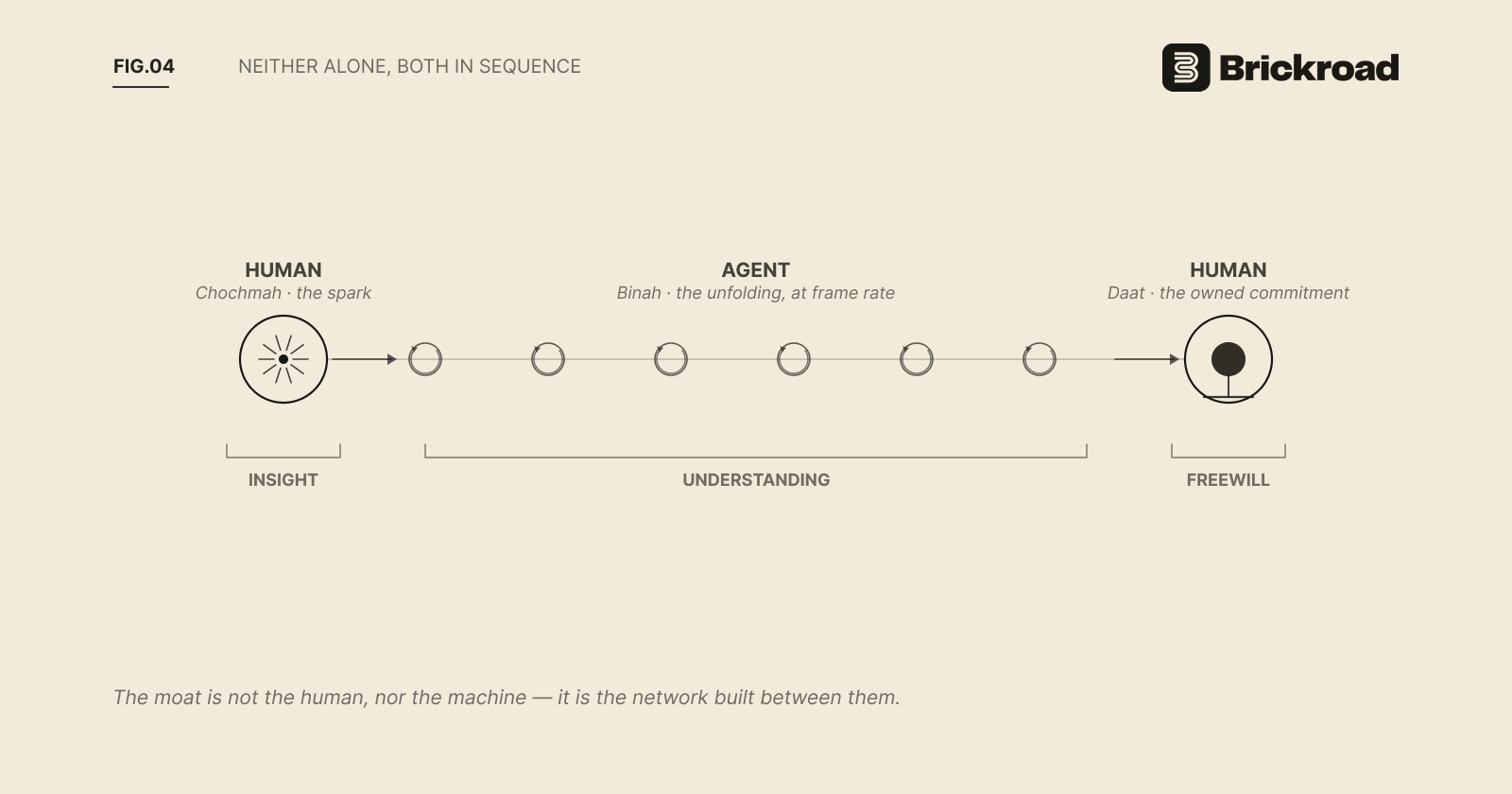 Figure 4: The frontier is reached by neither alone, but by the two in sequence: human Chochmah surfaces the unframed source, the agent carries out Binah at frame rate across the middle, and human Daat owns the closing commitment.
