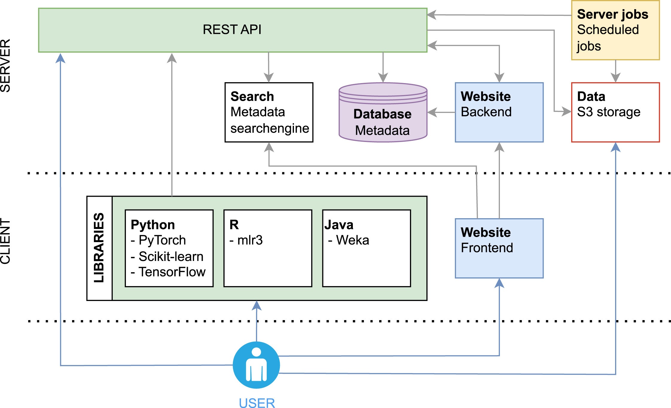 An overview of the OpenML components. Every component of the ecosystem is depicted as a block, with arrows showing communication such as data retrieval or updates between client libraries, the REST API, search, the metadata database, and storage.