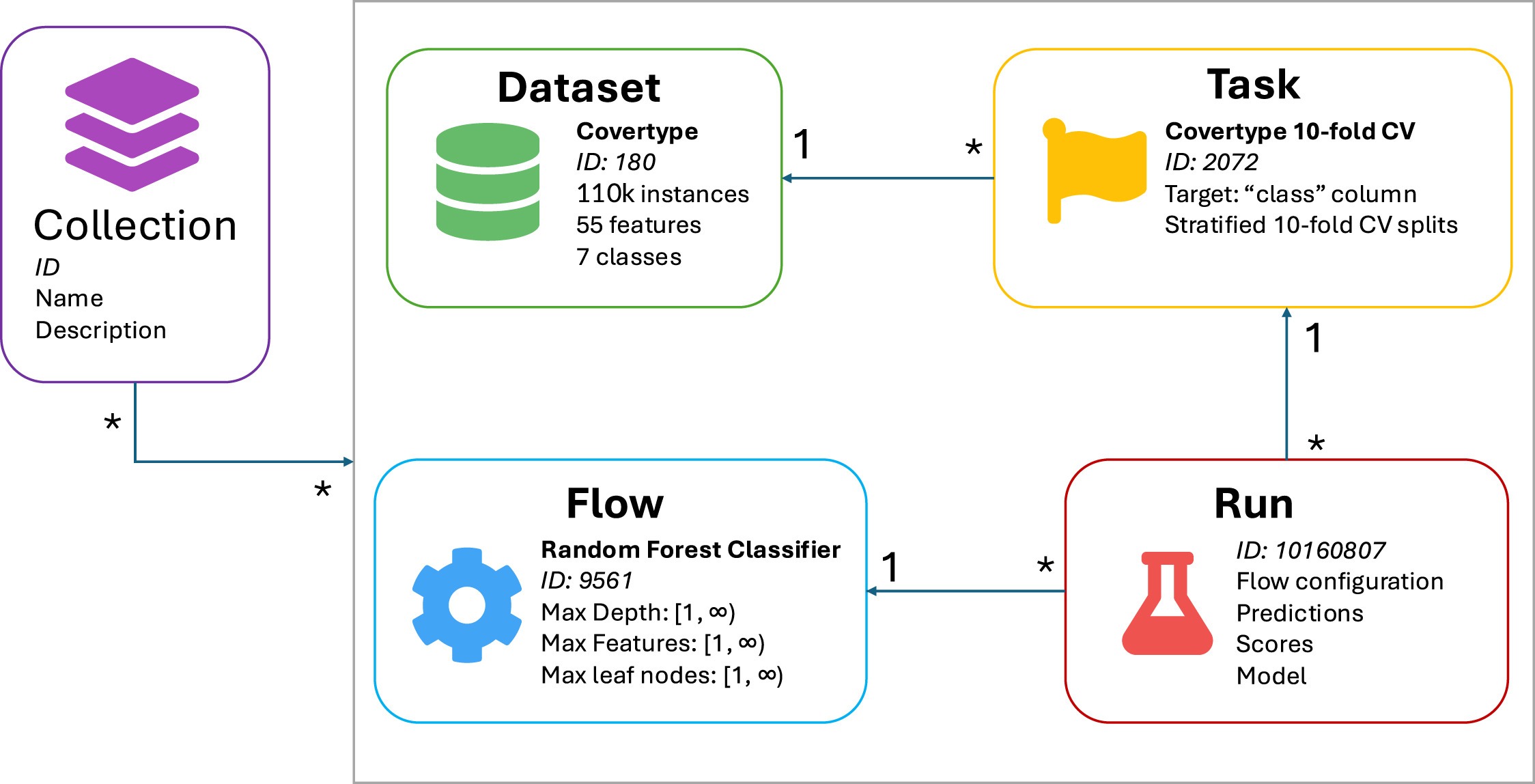 The relationships between the concepts OpenML uses to define an ML experiment. The annotations denote cardinality — e.g., a task typically refers to exactly one dataset, but one dataset may be referenced by many tasks.