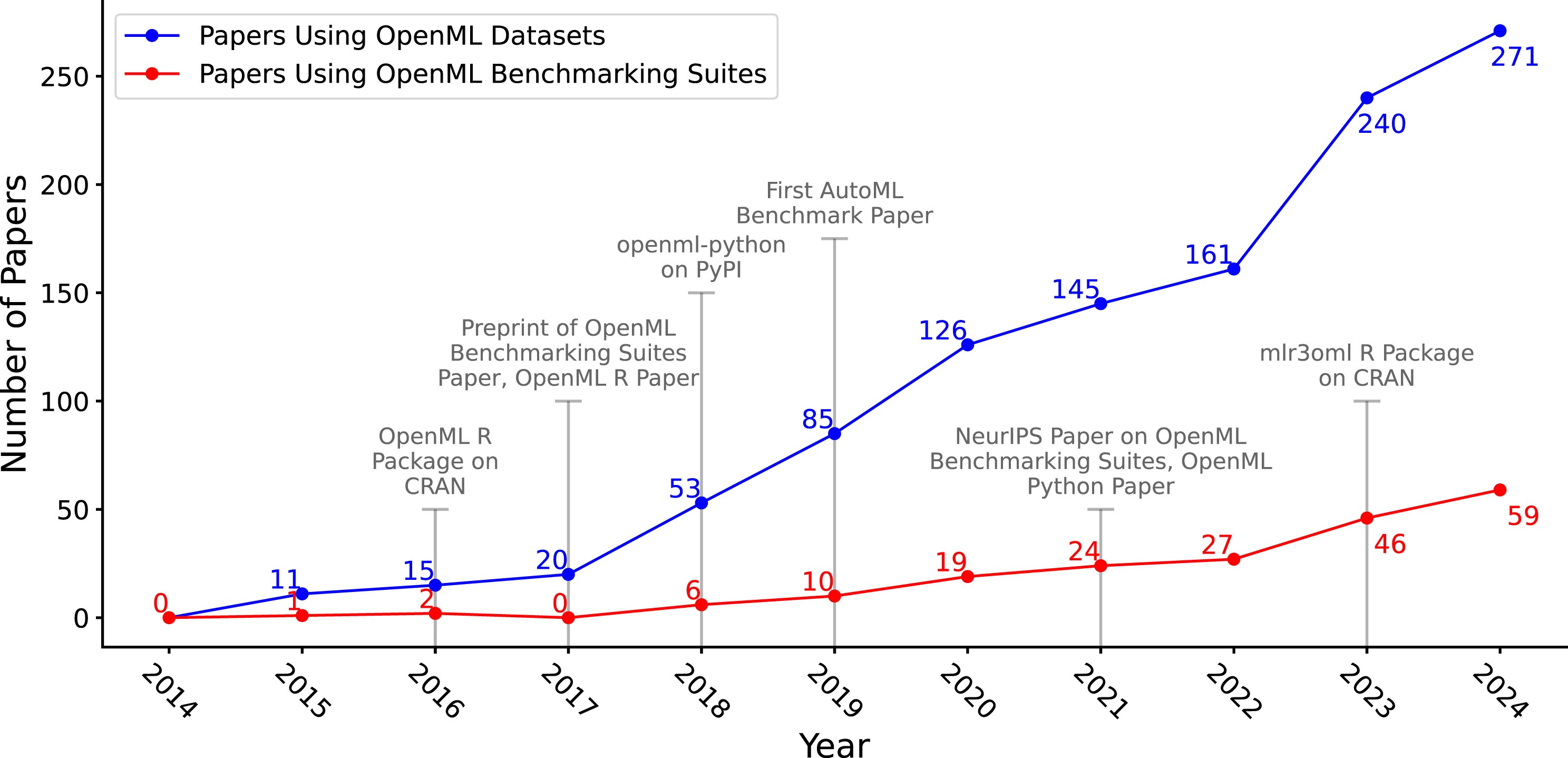 Number of new papers published each year using OpenML datasets and benchmark suites. Gray markers denote milestones in OpenML's development; 2025 was excluded as the year was still in progress.