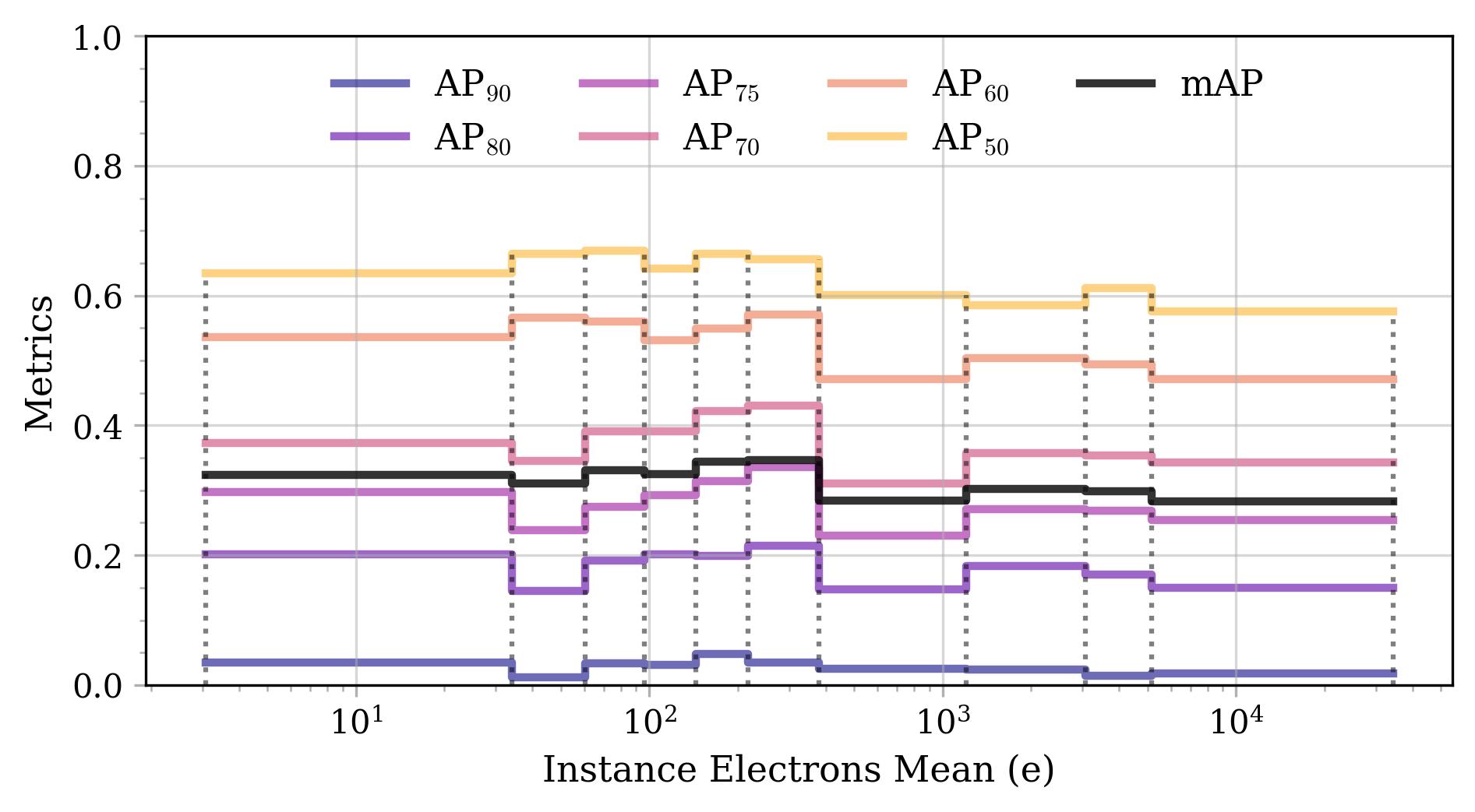 Person detection performance on real data as a function of instance illumination. The metrics look flat — but only because there is almost no data at low light levels.