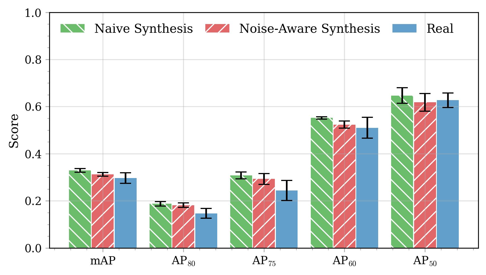 Real versus synthetic low-light detection performance, comparing the noise-aware RAW augmentation against a naive intensity reduction. Overlapping error bars indicate the model cannot distinguish them.
