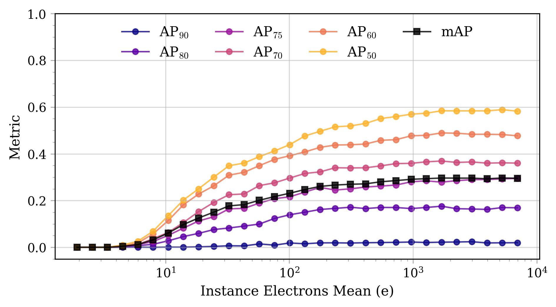 Person detection performance on synthetic data. With dense, controllable sampling, the real failure mode at low light becomes clearly measurable.