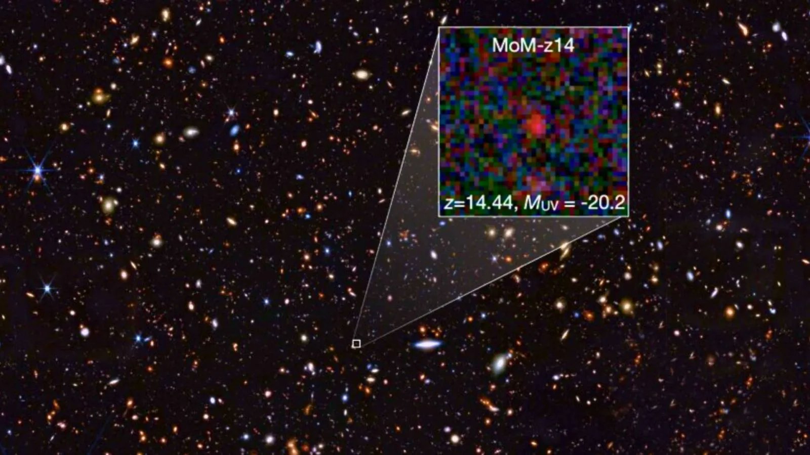 Figure 2: An extreme example for the frontier. MoM-z14 is the farthest known galaxy in the universe. Discovered on 16 May 2025 with a redshift of z = 14.44, it is pictured during the galaxy's formation about 280 million years after the Big Bang. Proper distance: 33.8 billion light-years. Picture by Rohan P. Naidu et al. (2025)/NASA/JWST.