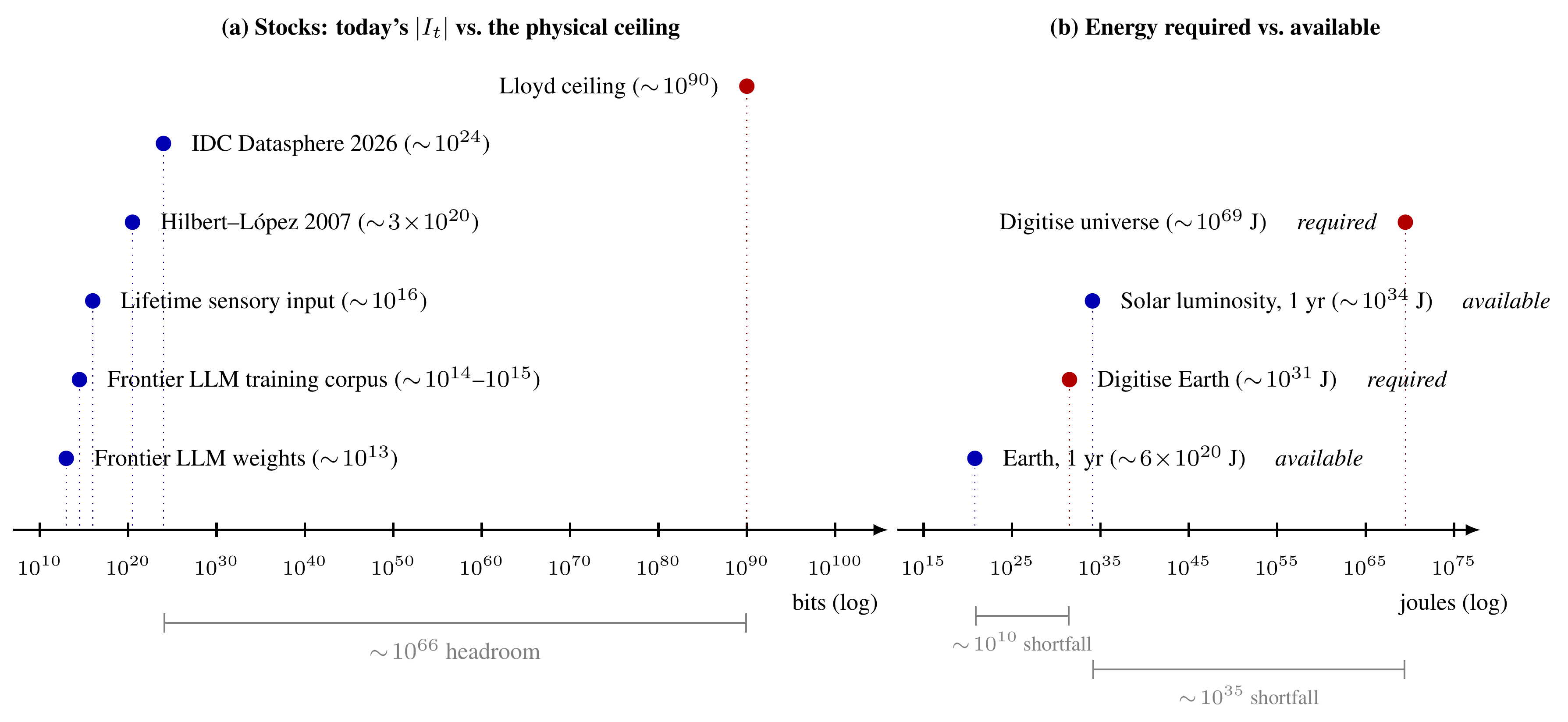 Figure 3: Two views of the structural argument: today's information plane size vs. the Lloyd ceiling on the left; digitisation energy required vs. available budgets on the right, with the Landauer floor for comparison.