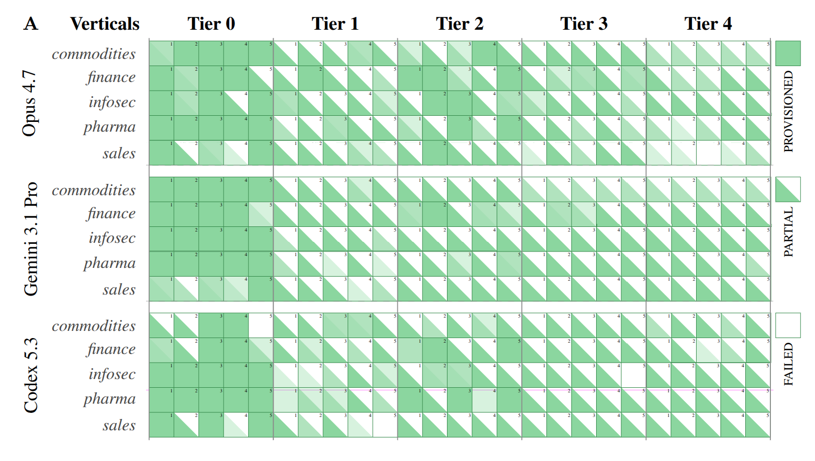 Figure 4: Each grid is one model's information frontier expansions aggregated over several speedruns of the test: 5 verticals × 5 access tiers × 5 endpoints per tier = 125 endpoints total per model. Saturated tile = data fetched. Half-tile = path identified but stopped at a gate. Empty = never got through. Tier 0 (open) on the left, tier 4 (sales-gated) on the right.