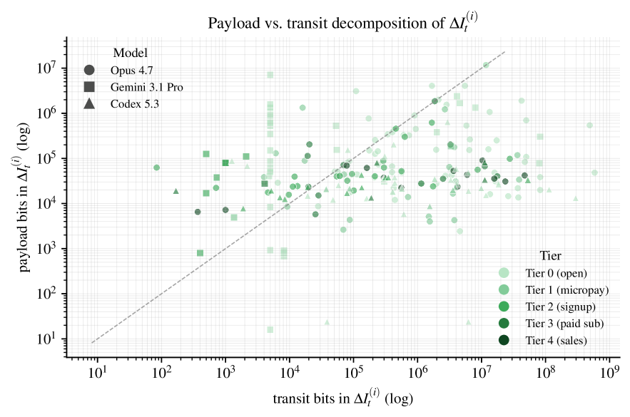 Figure 5: Per-attempt decomposition of the frontier into transit (bits the agent processed during the attempt) and payload (bits brought back). Each marker is one attempt; shape = model, colour = access tier (lighter = more open, tier 0; darker = more gated, tier 4). The dashed line is payload = transit; points above it are net-positive bit gain. Tier-0 attempts dominate the upper-right band of high payloads; tier-3/4 attempts cluster low and to the right (lots of transit, little payload back).