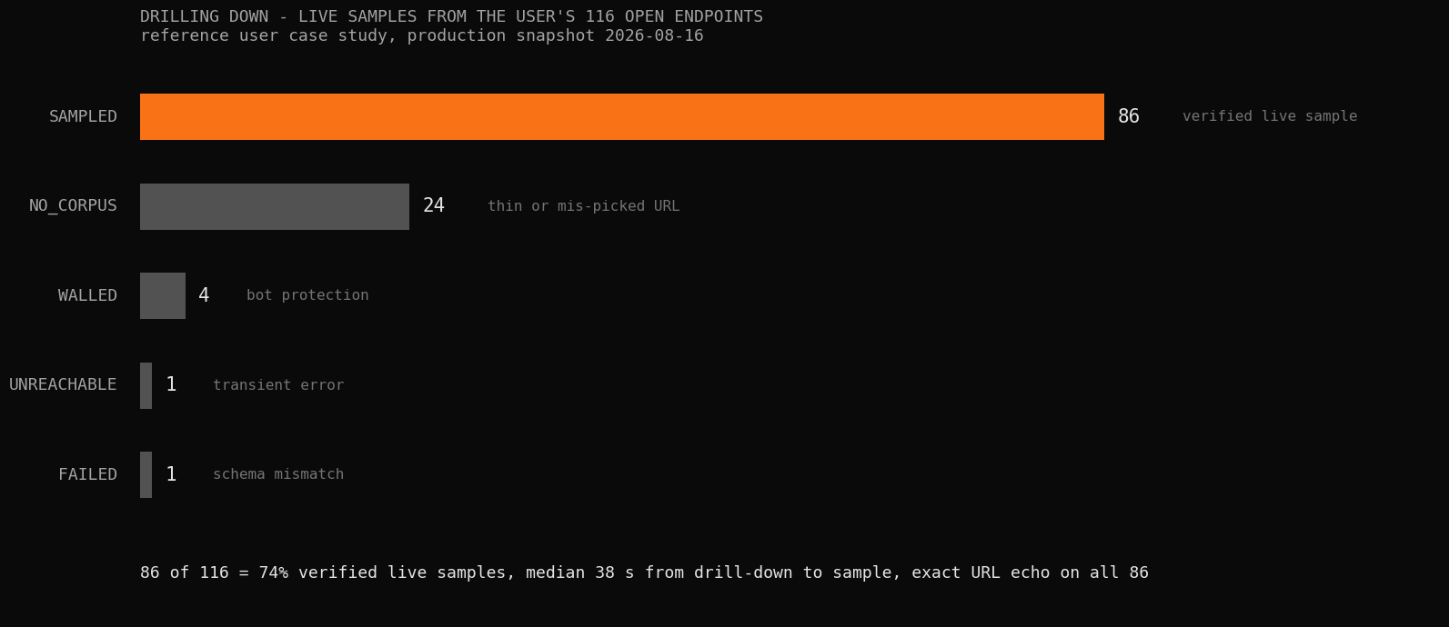 Live samples from the user's 116 open endpoints